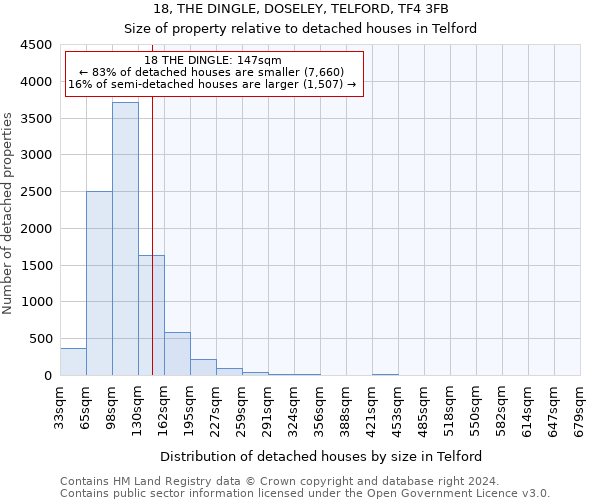 18, THE DINGLE, DOSELEY, TELFORD, TF4 3FB: Size of property relative to detached houses in Telford