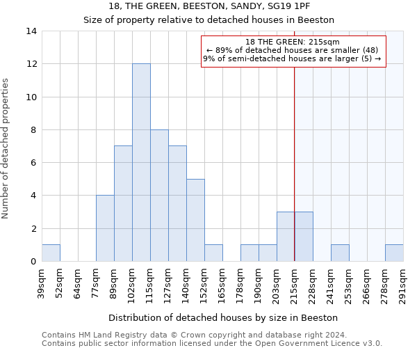 18, THE GREEN, BEESTON, SANDY, SG19 1PF: Size of property relative to detached houses in Beeston