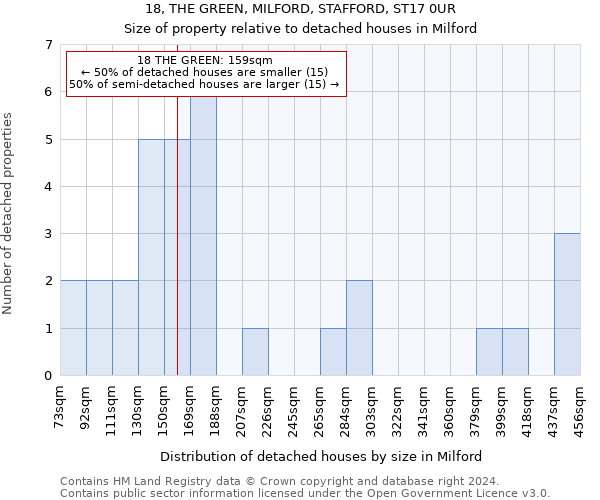 18, THE GREEN, MILFORD, STAFFORD, ST17 0UR: Size of property relative to detached houses in Milford