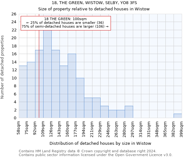 18, THE GREEN, WISTOW, SELBY, YO8 3FS: Size of property relative to detached houses in Wistow