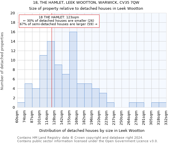 18, THE HAMLET, LEEK WOOTTON, WARWICK, CV35 7QW: Size of property relative to detached houses in Leek Wootton