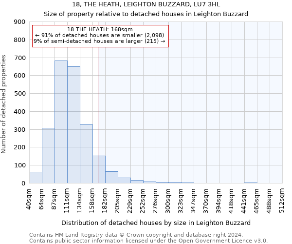 18, THE HEATH, LEIGHTON BUZZARD, LU7 3HL: Size of property relative to detached houses in Leighton Buzzard