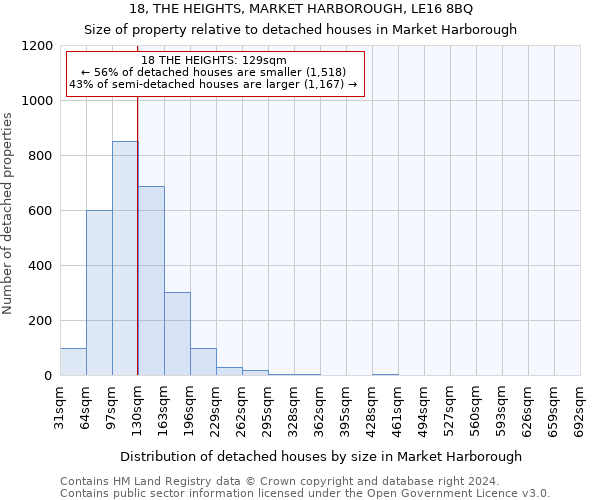 18, THE HEIGHTS, MARKET HARBOROUGH, LE16 8BQ: Size of property relative to detached houses in Market Harborough