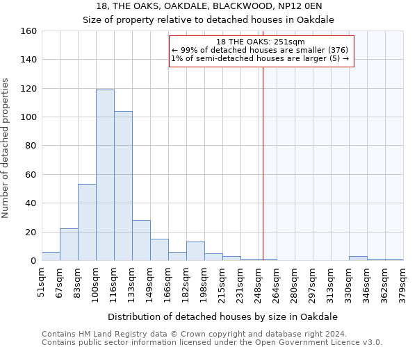 18, THE OAKS, OAKDALE, BLACKWOOD, NP12 0EN: Size of property relative to detached houses in Oakdale