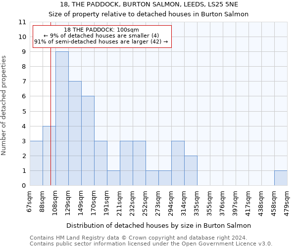 18, THE PADDOCK, BURTON SALMON, LEEDS, LS25 5NE: Size of property relative to detached houses in Burton Salmon