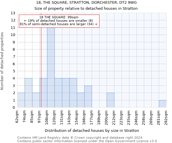 18, THE SQUARE, STRATTON, DORCHESTER, DT2 9WG: Size of property relative to detached houses in Stratton