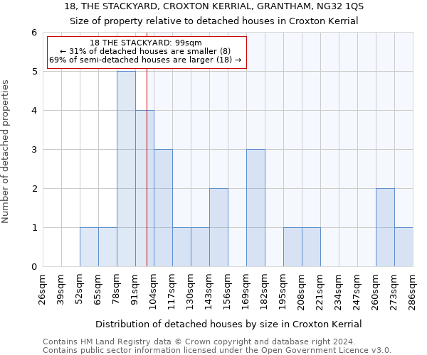 18, THE STACKYARD, CROXTON KERRIAL, GRANTHAM, NG32 1QS: Size of property relative to detached houses in Croxton Kerrial