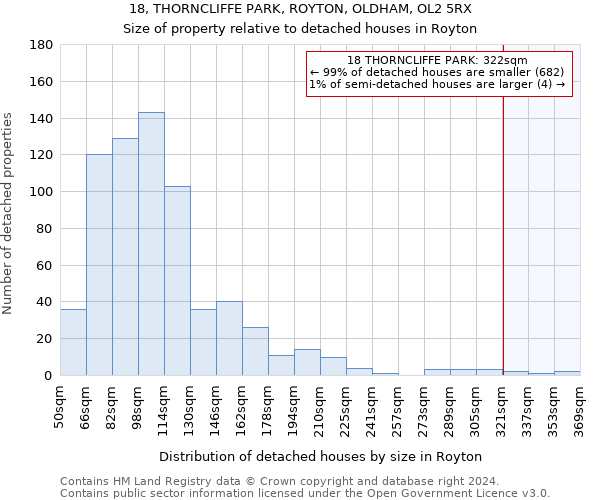 18, THORNCLIFFE PARK, ROYTON, OLDHAM, OL2 5RX: Size of property relative to detached houses in Royton