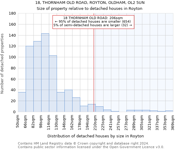 18, THORNHAM OLD ROAD, ROYTON, OLDHAM, OL2 5UN: Size of property relative to detached houses in Royton