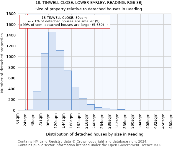 18, TINWELL CLOSE, LOWER EARLEY, READING, RG6 3BJ: Size of property relative to detached houses in Reading