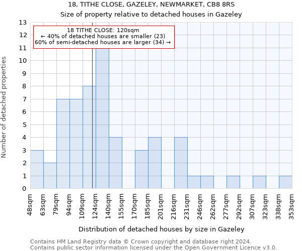 18, TITHE CLOSE, GAZELEY, NEWMARKET, CB8 8RS: Size of property relative to detached houses in Gazeley