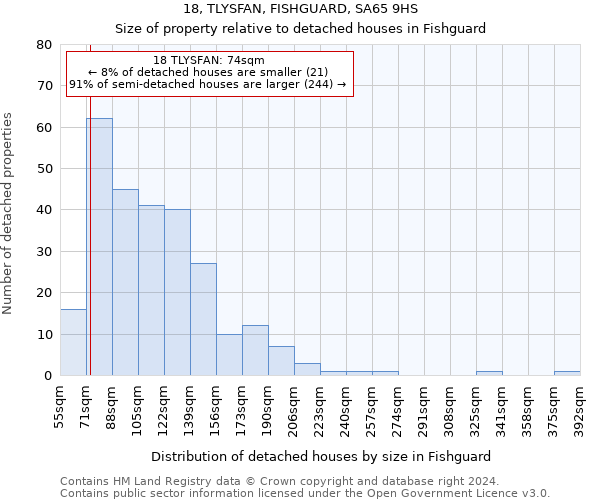 18, TLYSFAN, FISHGUARD, SA65 9HS: Size of property relative to detached houses in Fishguard