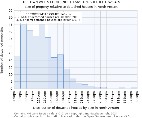 18, TOWN WELLS COURT, NORTH ANSTON, SHEFFIELD, S25 4FS: Size of property relative to detached houses in North Anston