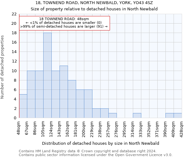 18, TOWNEND ROAD, NORTH NEWBALD, YORK, YO43 4SZ: Size of property relative to detached houses in North Newbald