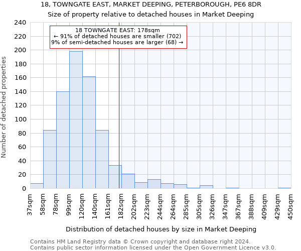 18, TOWNGATE EAST, MARKET DEEPING, PETERBOROUGH, PE6 8DR: Size of property relative to detached houses in Market Deeping