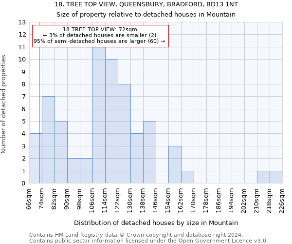 18, TREE TOP VIEW, QUEENSBURY, BRADFORD, BD13 1NT: Size of property relative to detached houses in Mountain