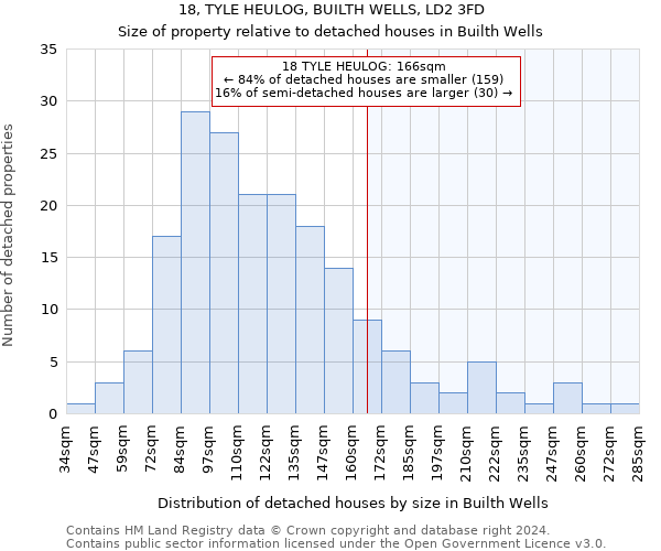 18, TYLE HEULOG, BUILTH WELLS, LD2 3FD: Size of property relative to detached houses in Builth Wells