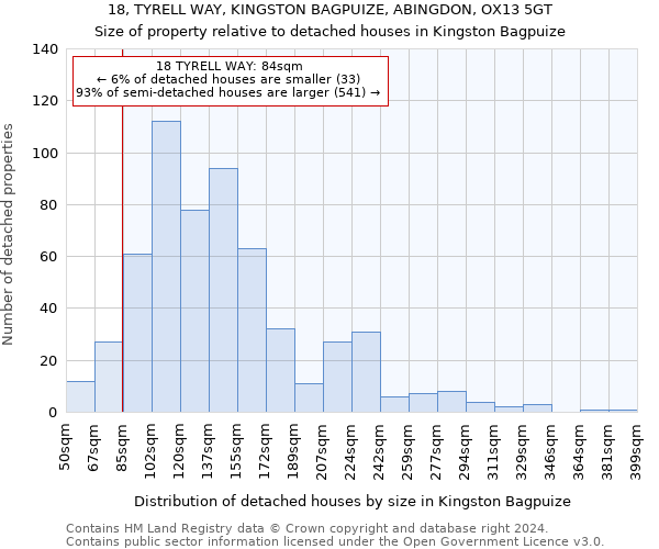 18, TYRELL WAY, KINGSTON BAGPUIZE, ABINGDON, OX13 5GT: Size of property relative to detached houses in Kingston Bagpuize