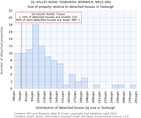 18, VALLEY ROAD, TASBURGH, NORWICH, NR15 1NG: Size of property relative to detached houses in Tasburgh