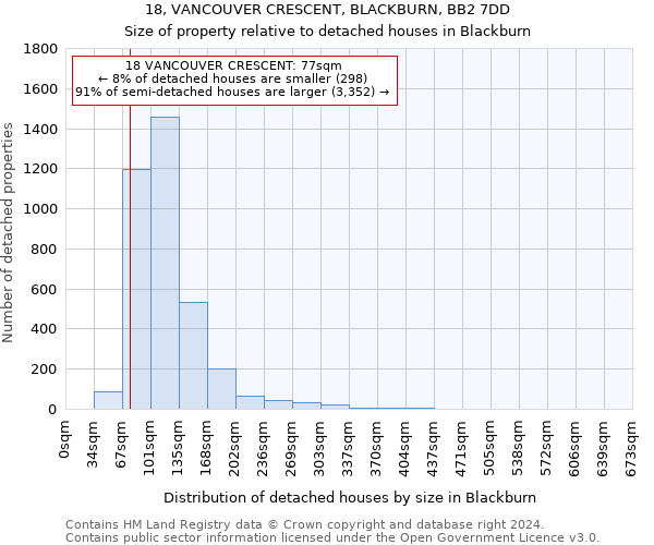 18, VANCOUVER CRESCENT, BLACKBURN, BB2 7DD: Size of property relative to detached houses in Blackburn