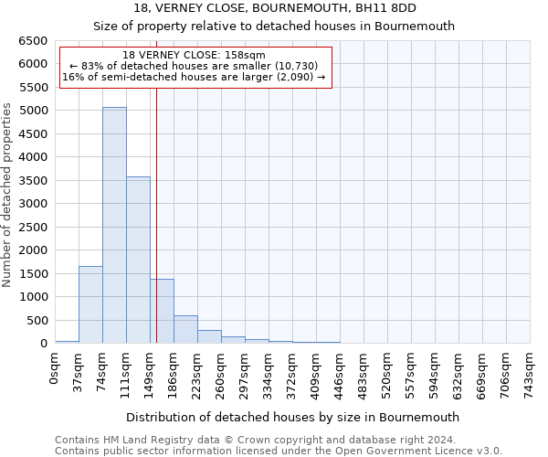 18, VERNEY CLOSE, BOURNEMOUTH, BH11 8DD: Size of property relative to detached houses in Bournemouth