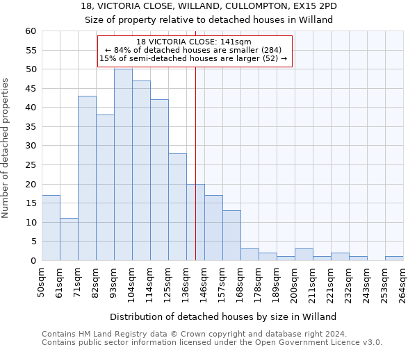 18, VICTORIA CLOSE, WILLAND, CULLOMPTON, EX15 2PD: Size of property relative to detached houses in Willand