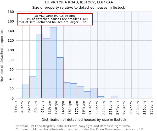 18, VICTORIA ROAD, IBSTOCK, LE67 6AA: Size of property relative to detached houses in Ibstock