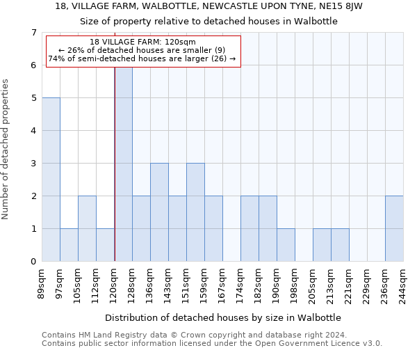 18, VILLAGE FARM, WALBOTTLE, NEWCASTLE UPON TYNE, NE15 8JW: Size of property relative to detached houses in Walbottle