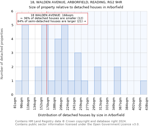 18, WALDEN AVENUE, ARBORFIELD, READING, RG2 9HR: Size of property relative to detached houses in Arborfield