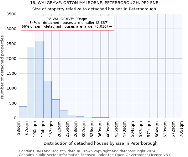 18, WALGRAVE, ORTON MALBORNE, PETERBOROUGH, PE2 5NR: Size of property relative to detached houses in Peterborough