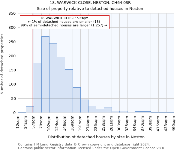 18, WARWICK CLOSE, NESTON, CH64 0SR: Size of property relative to detached houses in Neston