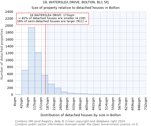 18, WATERSLEA DRIVE, BOLTON, BL1 5FJ: Size of property relative to detached houses in Bolton