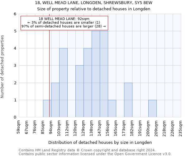 18, WELL MEAD LANE, LONGDEN, SHREWSBURY, SY5 8EW: Size of property relative to detached houses in Longden