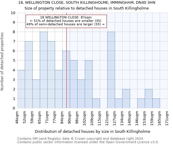 18, WELLINGTON CLOSE, SOUTH KILLINGHOLME, IMMINGHAM, DN40 3HN: Size of property relative to detached houses in South Killingholme