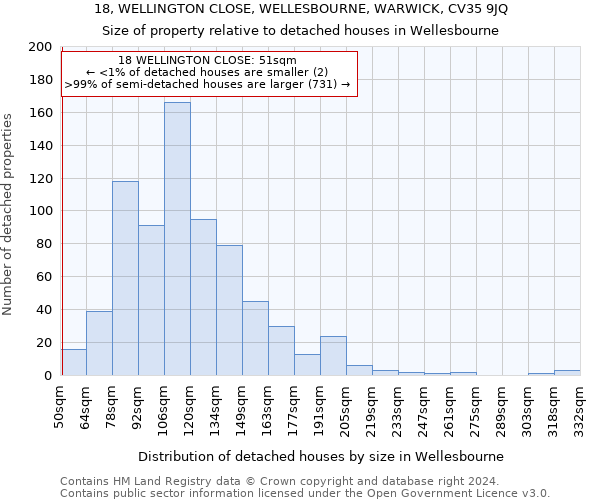 18, WELLINGTON CLOSE, WELLESBOURNE, WARWICK, CV35 9JQ: Size of property relative to detached houses in Wellesbourne