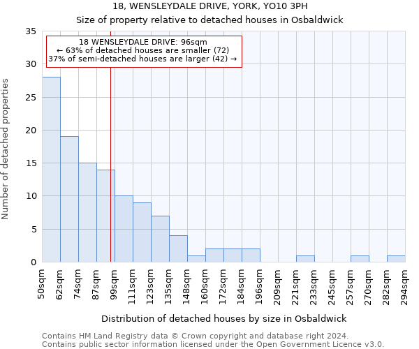 18, WENSLEYDALE DRIVE, YORK, YO10 3PH: Size of property relative to detached houses in Osbaldwick