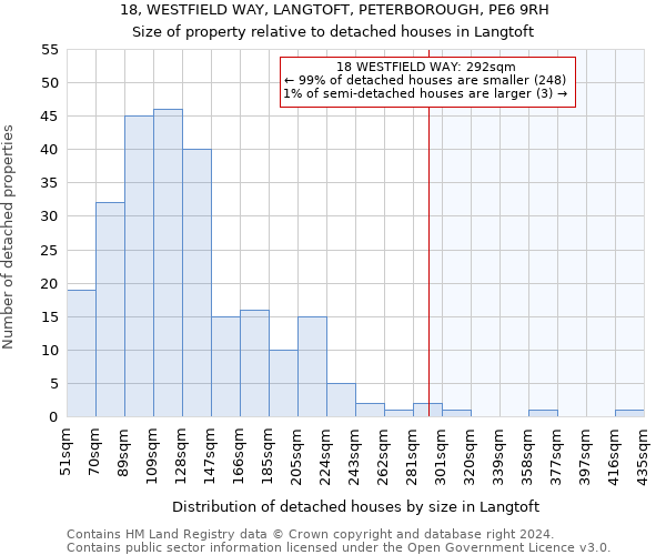 18, WESTFIELD WAY, LANGTOFT, PETERBOROUGH, PE6 9RH: Size of property relative to detached houses in Langtoft