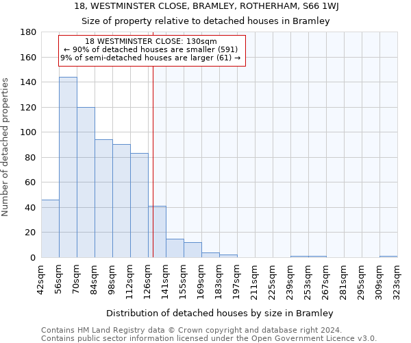 18, WESTMINSTER CLOSE, BRAMLEY, ROTHERHAM, S66 1WJ: Size of property relative to detached houses in Bramley