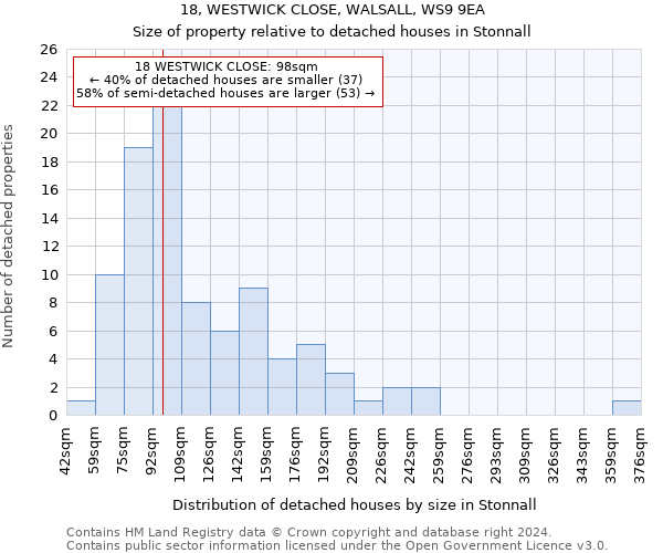 18, WESTWICK CLOSE, WALSALL, WS9 9EA: Size of property relative to detached houses in Stonnall