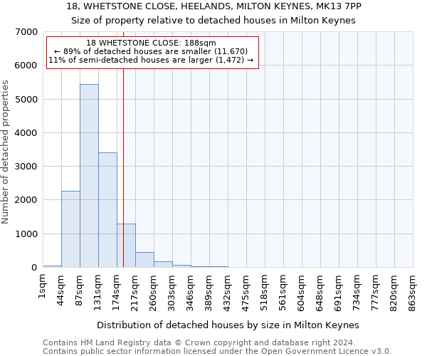 18, WHETSTONE CLOSE, HEELANDS, MILTON KEYNES, MK13 7PP: Size of property relative to detached houses in Milton Keynes