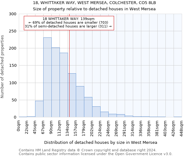 18, WHITTAKER WAY, WEST MERSEA, COLCHESTER, CO5 8LB: Size of property relative to detached houses in West Mersea