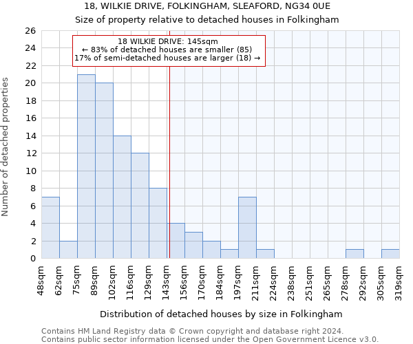 18, WILKIE DRIVE, FOLKINGHAM, SLEAFORD, NG34 0UE: Size of property relative to detached houses in Folkingham