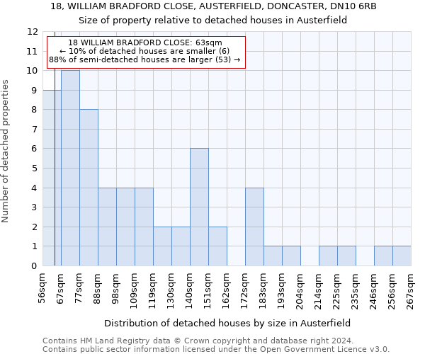 18, WILLIAM BRADFORD CLOSE, AUSTERFIELD, DONCASTER, DN10 6RB: Size of property relative to detached houses in Austerfield