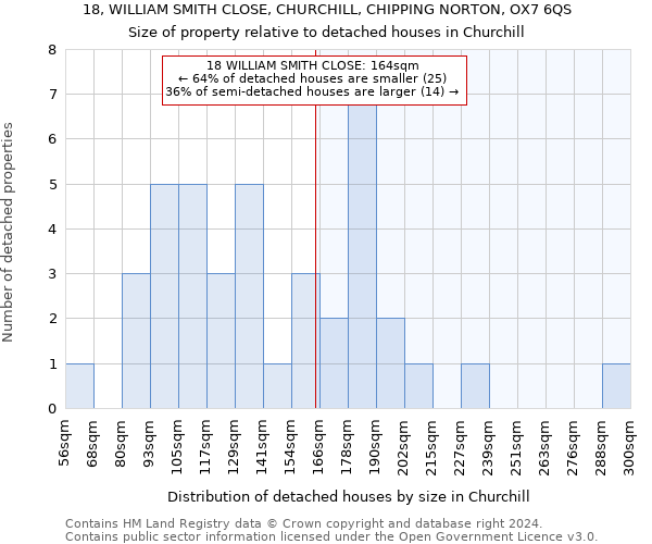 18, WILLIAM SMITH CLOSE, CHURCHILL, CHIPPING NORTON, OX7 6QS: Size of property relative to detached houses in Churchill