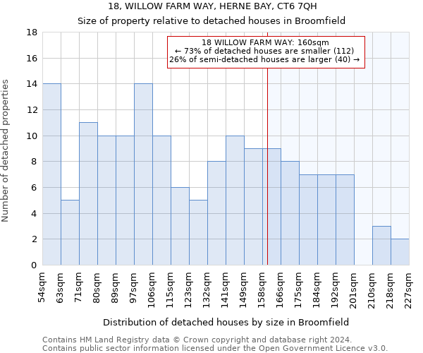 18, WILLOW FARM WAY, HERNE BAY, CT6 7QH: Size of property relative to detached houses in Broomfield