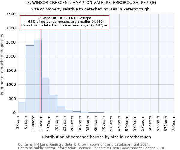 18, WINSOR CRESCENT, HAMPTON VALE, PETERBOROUGH, PE7 8JG: Size of property relative to detached houses in Peterborough