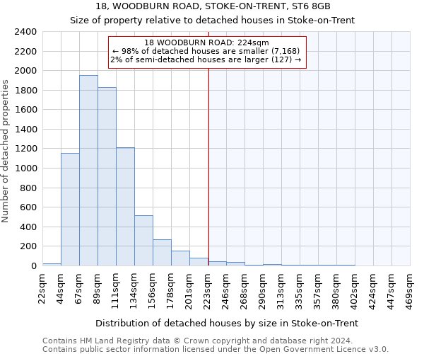 18, WOODBURN ROAD, STOKE-ON-TRENT, ST6 8GB: Size of property relative to detached houses in Stoke-on-Trent