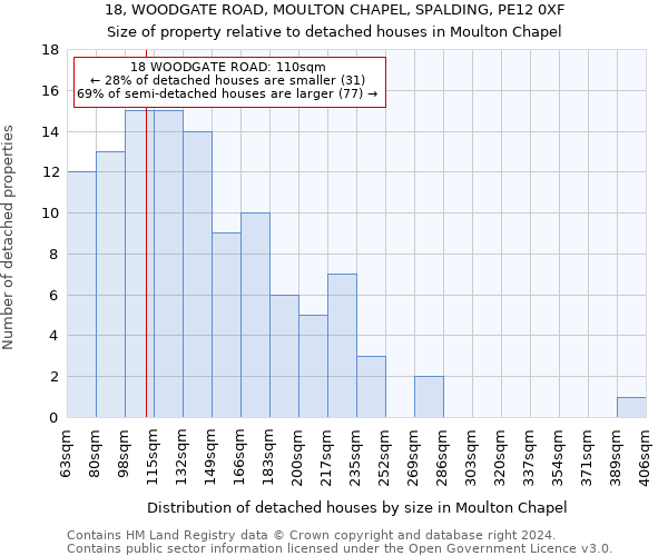 18, WOODGATE ROAD, MOULTON CHAPEL, SPALDING, PE12 0XF: Size of property relative to detached houses in Moulton Chapel