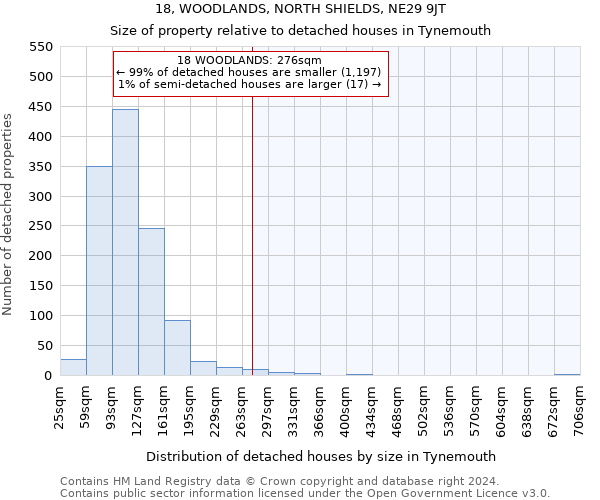 18, WOODLANDS, NORTH SHIELDS, NE29 9JT: Size of property relative to detached houses in Tynemouth