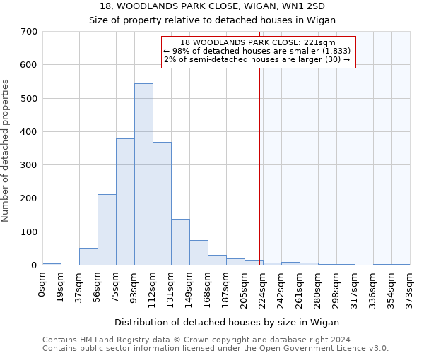 18, WOODLANDS PARK CLOSE, WIGAN, WN1 2SD: Size of property relative to detached houses in Wigan